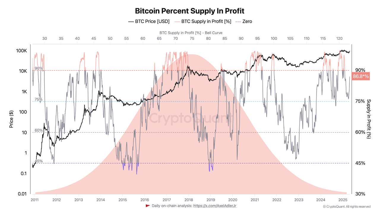 Bitcoin Supply in Profit Rises Above 85%— Is Euphoria Setting In? Bitcoin supply in profit,