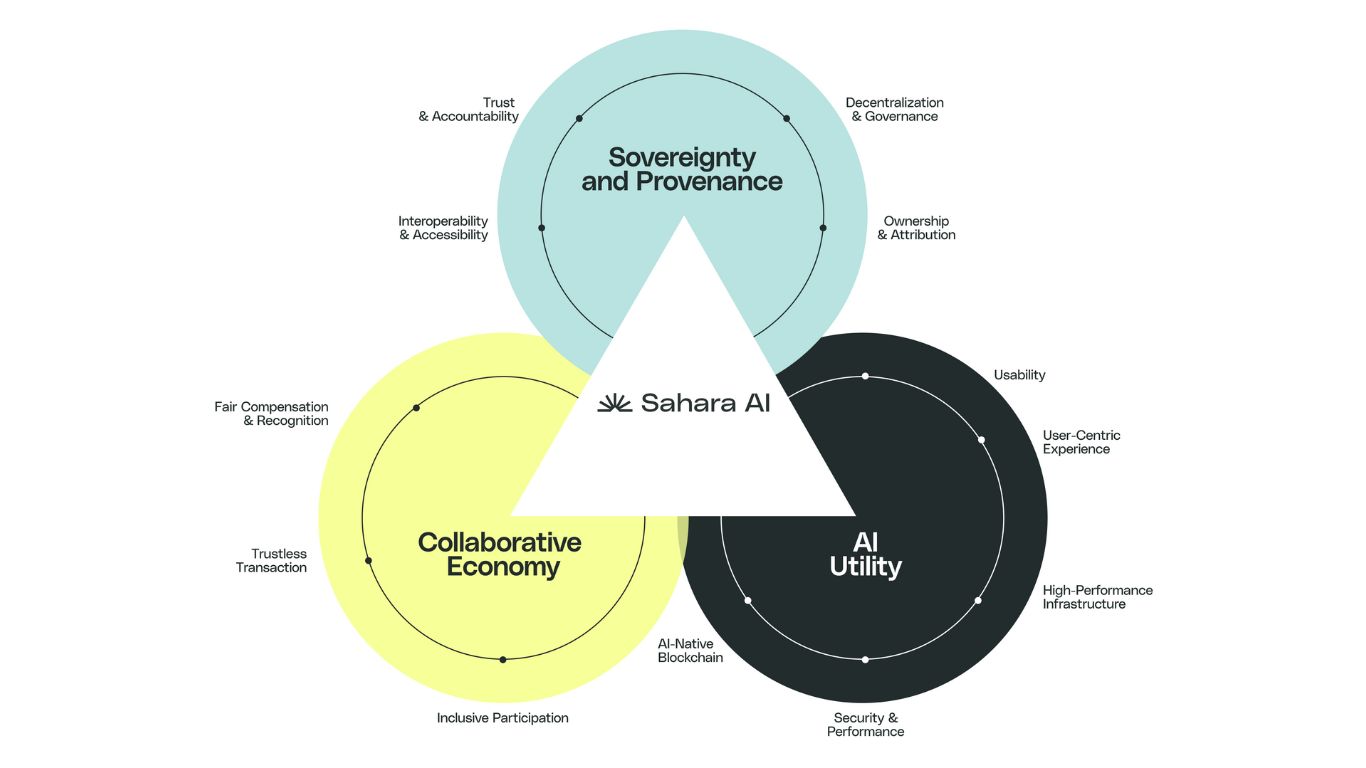 What is Sahara AI Applications? What is Sahara AI Applications?