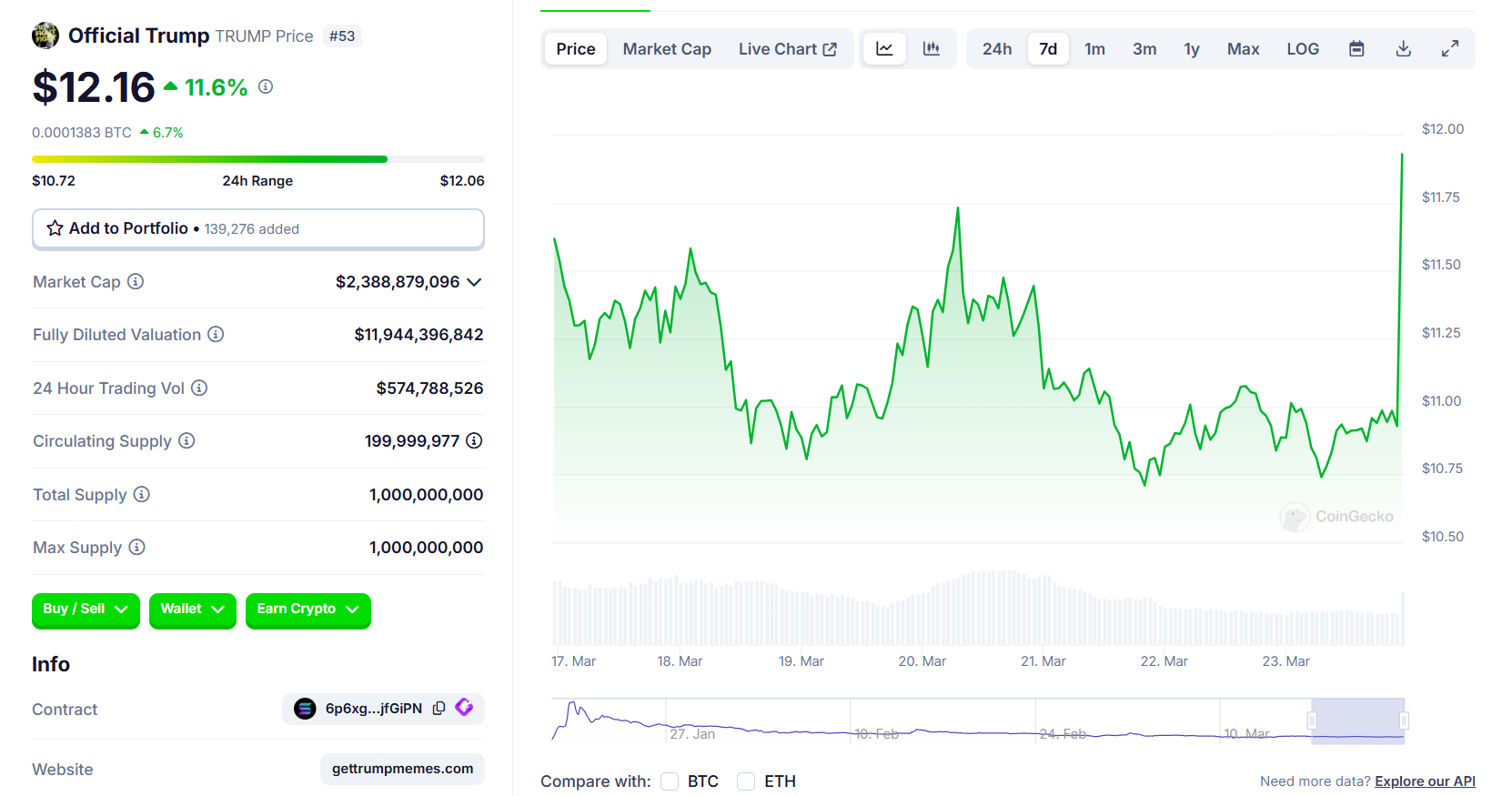 Trump publicly endorses TRUMP coin on Truth Social, token jumps 10%