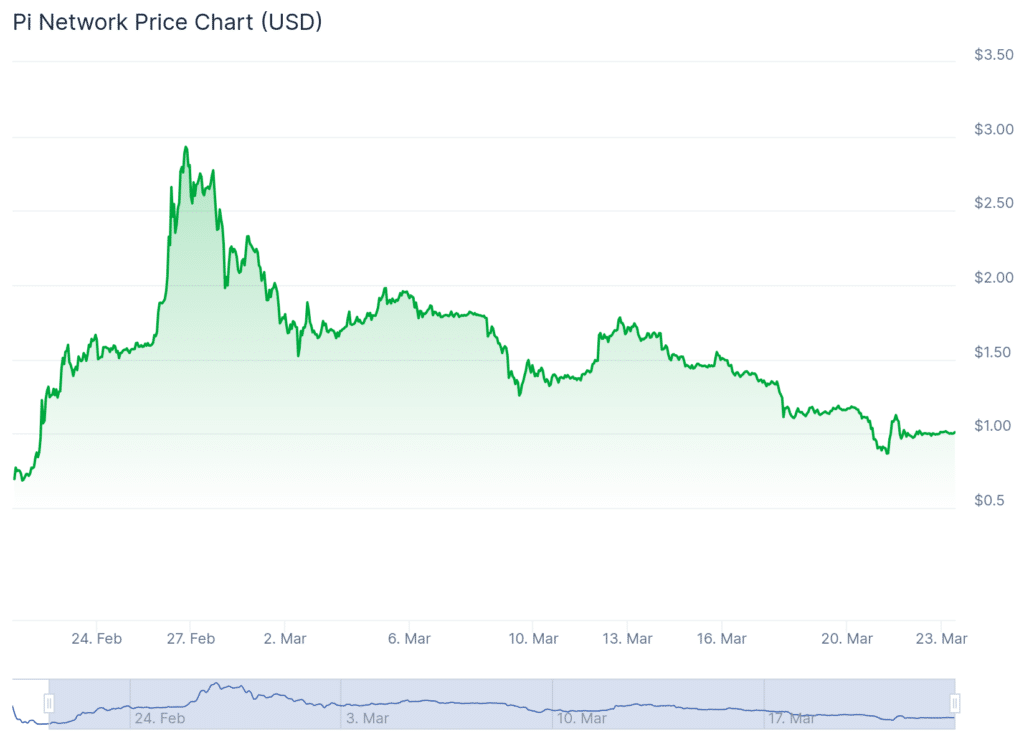 Pi Network Price Analysis 2025 – Understanding the Decline and What’s Next