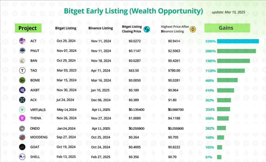 The Secret to Wealth in Crypto: Finding Tokens Early | by Muizz Ajiboye | Coinmonks | Apr, 2025
