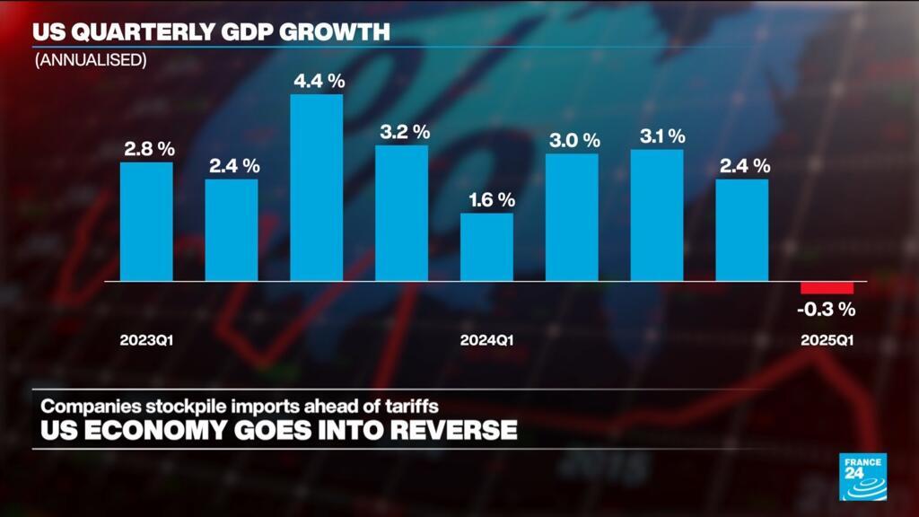 US economy shrinks for the first time since 2022